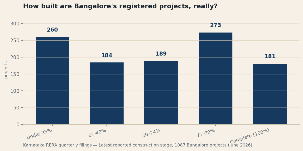 How Built Is It, Really? Bangalore's Construction-Progress Report (June 2026)