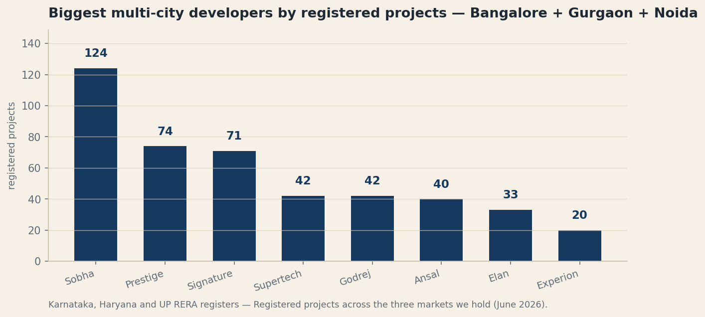 The Builders Who Build Everywhere: One Developer, Three Cities, Three Records (June 2026)