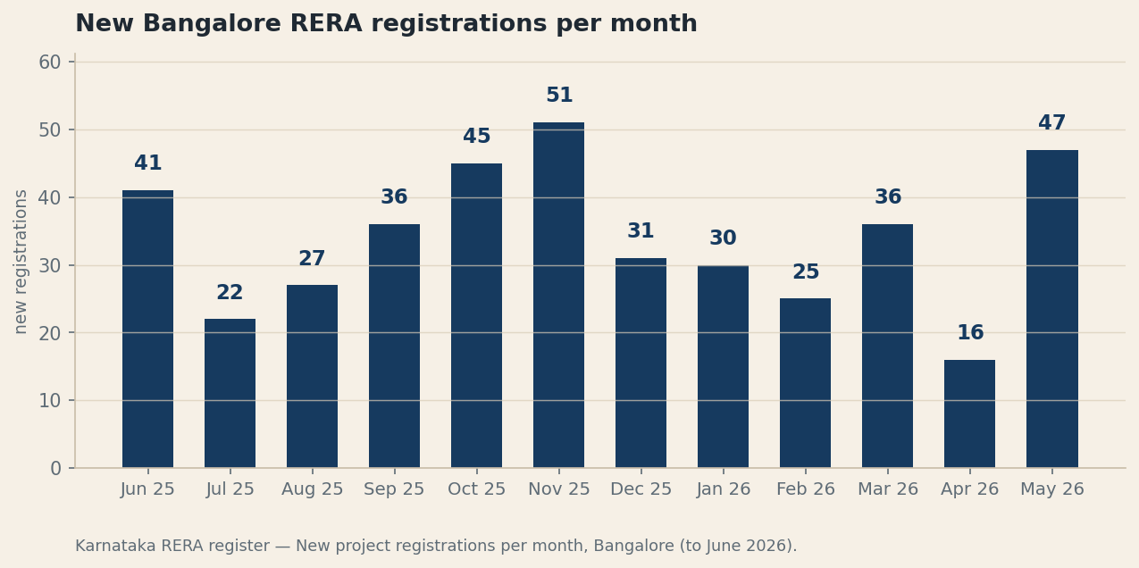 New in Bangalore: 66 Projects Registered with K-RERA in the Last 60 Days (June 2026)