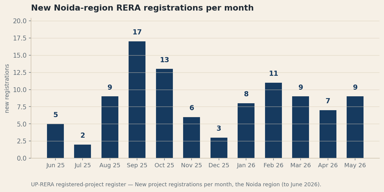 New in the Noida Region: 13 Projects Registered with UP-RERA in the Last 60 Days (June 2026)